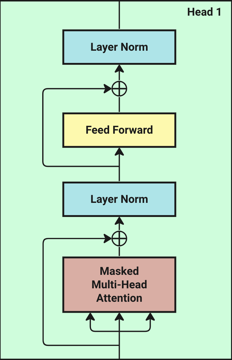 Transformer block